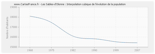 Les Sables-d'Olonne : Interpolation cubique de l'évolution de la population